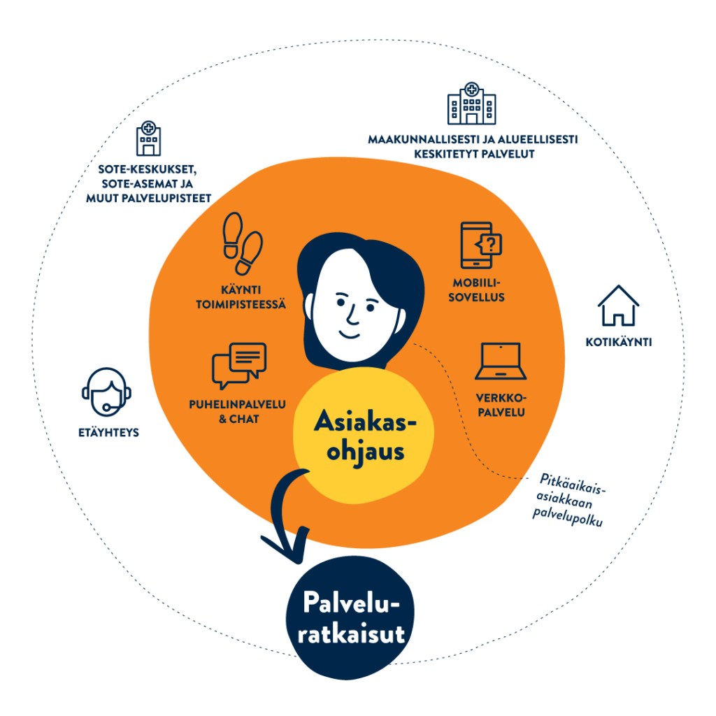 Siun soten monikanavaiseen palvelukonseptiin kuuluvat asiakasohjaus toimipisteissä, puhelinpalveluissa ja chatissa, verkkopalveluissa sekä mobiilisovelluksessa. Asiakkaan tarvitsema palvelu voidaan toteuttaa eri puolilla maakuntaa sijaitsevissa toimipisteissä, maakunnallisesti tai alueellisesti keskitettyinä palveluina, kotikäynteinä tai etäyhteydellä. Pitkäaikaisasiakkaiden palvelupolku suunnitellaan yksilöllisten tarpeiden mukaisesti.