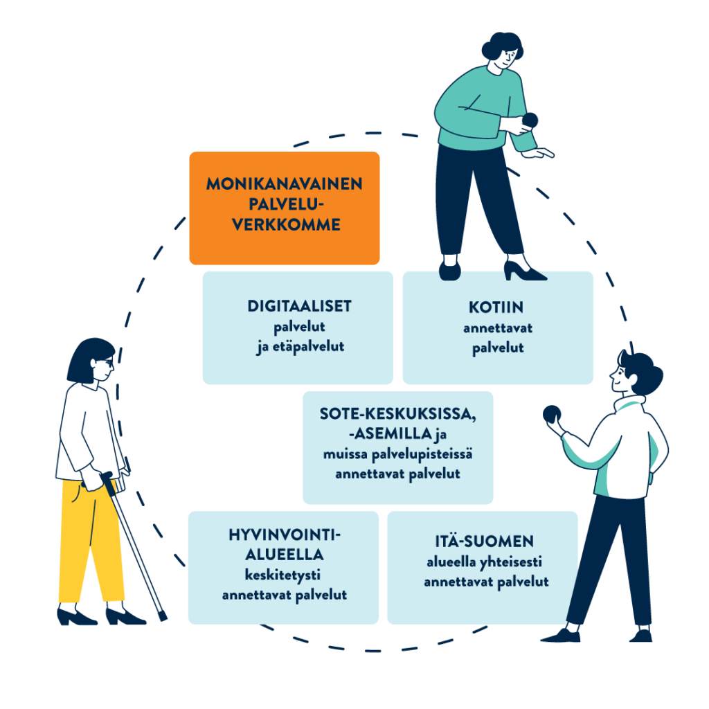 Monikanavaiseen palveluverkkoon kuuluvat digitaaliset palvelut ja etäpalvelut, kotiin annettavat palvelut, sote-keskuksissa, -asemilla ja muissa palvelupisteissä annettavat palvelut, hyvinvointialueella keskitetysti annettavat palvelut ja Itä-Suomen alueella yhteisesti annettavat palvelut.